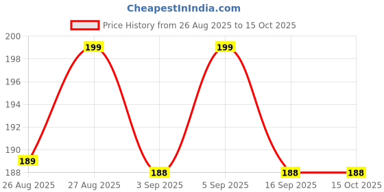 amazon.in santalon Rolls Sweat Pads Collar Protectors For Men's Shirts & Hats | White Shirt Neck Collar Protector Tape | Self-Adhesive Invisible Liner Patches santalon Price History Graph from 26 Aug 2025 to 15 Oct 2025