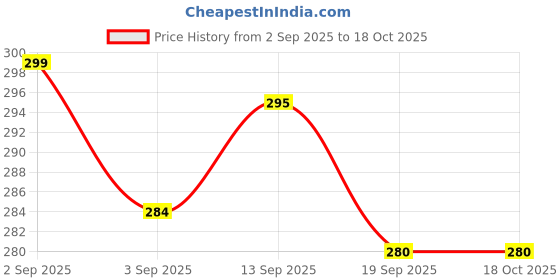 amazon.in SANTALON Varicose Vein Relief Patches – Pain Relief for Varicose Veins, Swelling, Muscle & Joint Pain – Circulation & Soothes Discomfort [12 Patches in One] (Pack of 4) Price History Graph from 2 Sep 2025 to 18 Oct 2025