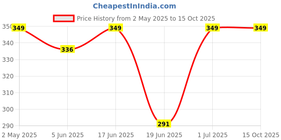amazon.in santarms Geeta Stand Wooden Hanuman chalisa Stand Book Stand | Stand for Reading | bhagwat Geeta Stand | ramayan Stand Pooja Stand Wooden bhagwat Geeta in Hindi Original Book with Stand (10 INCH) santarms Price History Graph from 2 May 2025 to 14 Oct 2025