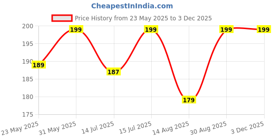 amazon.in Santarms Wooden Hand Blender | Handmade Mathani for Lassi, Dahi & Buttermilk | Durable & Strong Non-Electric Hand Whisk | Traditional Indian Kitchen Tool – Pack of 1 santarms Price History Graph from 23 May 2025 to 2 Dec 2025