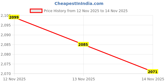 amazon.in Santa's Here Chocolate Advent Calendar 2.65 oz (75 g) Price History Graph from 12 Nov 2025 to 14 Nov 2025