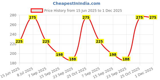 amazon.in SANTINA 1 Pc Long Handle Soft Bristles Bath Massage Cleaning Brush with Soap Dispenser, Exfoliating Shower Brush, Back Scrubber for Men and Women - Random Color Price History Graph from 15 Jun 2025 to 30 Nov 2025