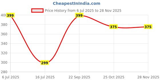 amazon.in SANTINA 1 Pc Multipurpose Plastic Bathroom Shelf Wall Storage Rack Magic Sticker with 4 Hook for Home & Kitchen - Random Color Price History Graph from 6 Jul 2025 to 28 Nov 2025