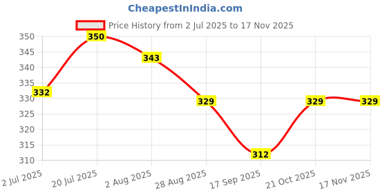 amazon.in classique Santiniketan Cloth Traditional Print Sling Bag Combo Of 2 classique Price History Graph from 2 Jul 2025 to 16 Nov 2025
