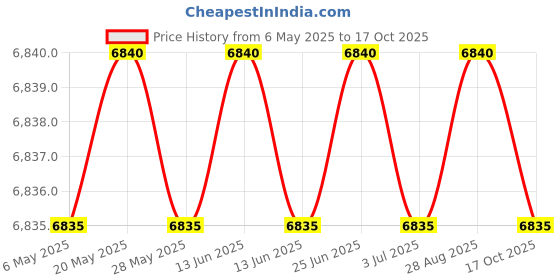 amazon.in santiny Women's High Waisted Swim Shorts with Pockets UPF50+ Long Board Swimming Shorts for Women with Liner, Black, 4X-Large santiny Price History Graph from 6 May 2025 to 17 Oct 2025