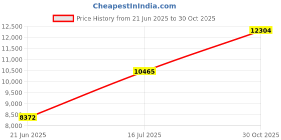 amazon.in santiro High Top Slip On Sneakers for Men Walking Tennis Shoes Lightweight Work Casual Gym Athletic Shoes santiro Price History Graph from 21 Jun 2025 to 30 Oct 2025