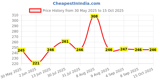 amazon.in Santoor Classic Gentle Hand Wash 1300+650ml with Natural Goodness of Sandalwood & Tulsi| Rich Lathering Formula With Anti-Bacterial Properties| Soft on Hands| Soothes & Hydrates Skin santoor Price History Graph from 30 May 2025 to 15 Oct 2025
