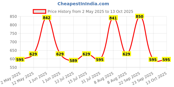 amazon.in Santoor Classic Gentle Hand Wash 5000ml with Natural Goodness of Sandalwood & Tulsi| Rich Lathering Formula With Anti-Bacterial Properties| Soft on Hands| Soothes & Hydrates Skin santoor Price History Graph from 2 May 2025 to 12 Oct 2025