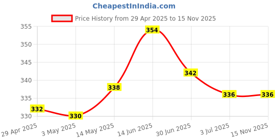 amazon.in Santoor Classic Gentle Hand Wash with Natural Goodness of Sandalwood & Tulsi| Rich Lathering Formula With Anti-Bacterial Properties| Soft on Hands| Soothes & Hydrates Skin (1500ml, Pack of 2) Price History Graph from 29 Apr 2025 to 15 Nov 2025
