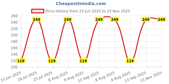 amazon.in Santoor Cream Handwash - 750ml (Berries & Tulasi) Price History Graph from 23 Jun 2025 to 23 Nov 2025