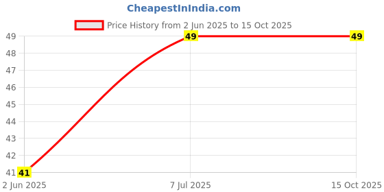 amazon.in Santoor Crème Hand Wash - 215 ml (Berries & Tulsi) Price History Graph from 2 Jun 2025 to 15 Oct 2025