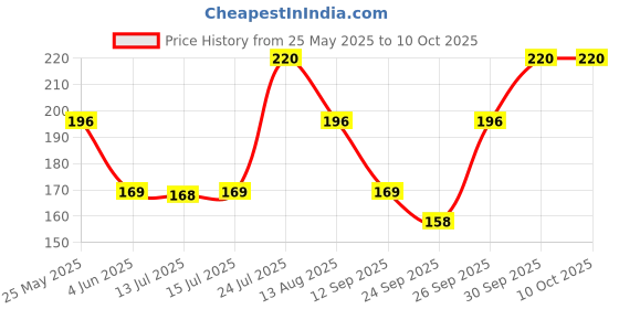 amazon.in Santoor Crème Handwash 200ml, Pack of 4 with Touch of Lotion| Made with Berries & Tulsi| Rich Lathering Formula with Anti-Bacterial Properties| Soft on Hands| Soothes & Hydrates Skin santoor Price History Graph from 25 May 2025 to 10 Oct 2025