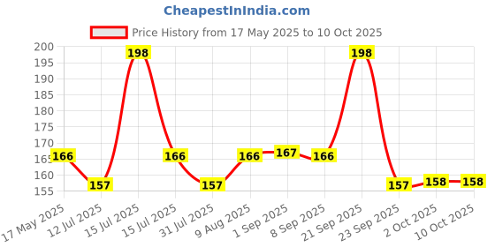 amazon.in Santoor Crème Handwash 650ml, Pack of 2 with Touch of Lotion| Made with Berries & Tulsi| Rich Lathering Formula with Anti-Bacterial Properties| Soft on Hands| Soothes & Hydrates Skin Price History Graph from 17 May 2025 to 10 Oct 2025