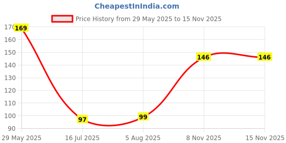 amazon.in Santoor Fresh Gentle Hand Wash, 750ml with Natural goodness of Sweet Lime Peel & Tulsi santoor Price History Graph from 29 May 2025 to 15 Nov 2025
