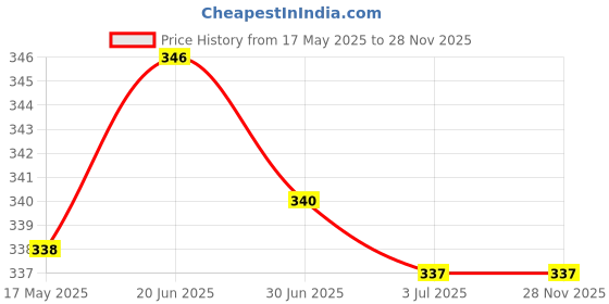 amazon.in Santoor Hand wash Classic 200ml (Pack of 4) & Santoor Classic Handwash, 1500ml Price History Graph from 17 May 2025 to 27 Nov 2025