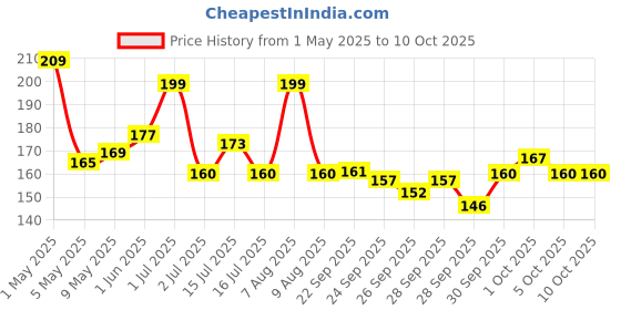 amazon.in Santoor Mild Gentle Hand Wash 1350ml with Goodness of Lotus & Tulsi| Rich Lathering Formula with Anti-Bacterial Properties| Soft on Hands| Soothes & Hydrates Skin santoor Price History Graph from 1 May 2025 to 9 Oct 2025