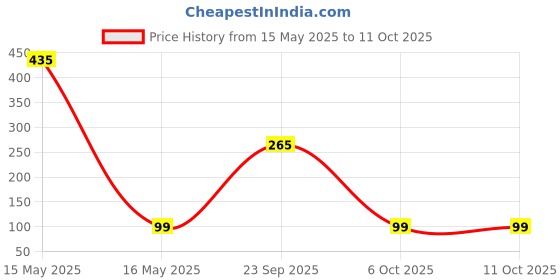 amazon.in Santoor Mild Gentle Hand Wash 200ml BOGO with Goodness of Lotus & Tulsi| Rich Lathering Formula with Anti-Bacterial Properties| Soft on Hands| Soothes & Hydrates Skin Price History Graph from 15 May 2025 to 10 Oct 2025