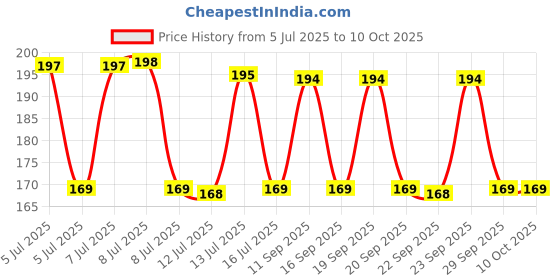 amazon.in Santoor Mild Gentle Hand Wash 200ml, Pack of 4 with Goodness of Lotus & Tulsi| Rich Lathering Formula with Anti-Bacterial Properties| Soft on Hands| Soothes & Hydrates Skin santoor Price History Graph from 5 Jul 2025 to 9 Oct 2025