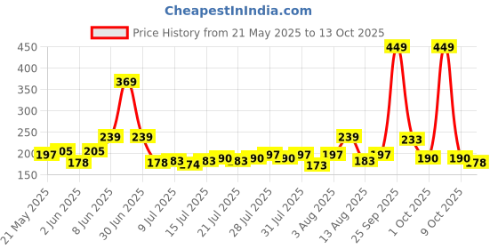 amazon.in Santoor Mild Gentle Hand Wash 675ml, Pack of 2 with Goodness of Lotus & Tulsi| Rich Lathering Formula with Anti-Bacterial Properties| Soft on Hands| Soothes & Hydrates Skin santoor Price History Graph from 21 May 2025 to 13 Oct 2025