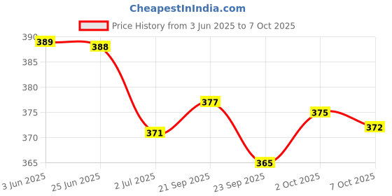amazon.in Santoor Mild Handwash, 1300 ml + Maxkleen Citrus Joy Disinfectant Floor Cleaner, 1.8L Price History Graph from 3 Jun 2025 to 7 Oct 2025