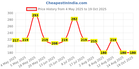 amazon.in Santoor Perfumed Body Lotion For Extra Moisturising| With Sandalwood Extracts, Shea Butter & Glycerin| For Anti-aging & Even Skin Tone| Non-Greasy Lotion For Dry Skin| 400ml Price History Graph from 4 May 2025 to 19 Oct 2025