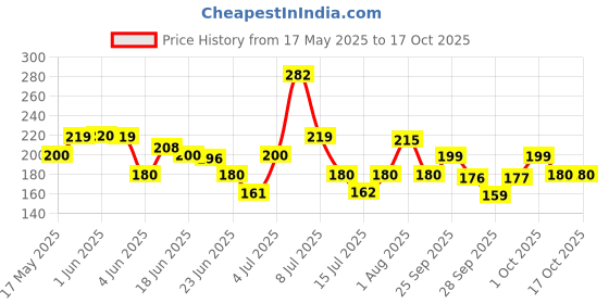 amazon.in Santoor Perfumed Body Lotion with Sandalwood & Sakura Extracts for Skin Whitening & UV Protection| Deep Moisturization & Sunburn Reduction| Non-Greasy Lotion For Normal Skin| 400ml santoor Price History Graph from 17 May 2025 to 17 Oct 2025