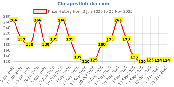 amazon.in Santoor Pure Glo Glycerin Soap - 125gm (Pack of 3) Price History Graph from 3 Jun 2025 to 23 Nov 2025