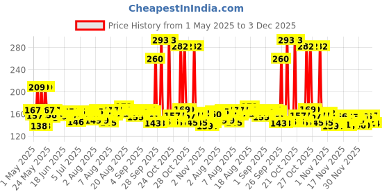 amazon.in Santoor Sandal & Turmeric Soap for Total Skin Care, 125g (Pack of 4) santoor Price History Graph from 1 May 2025 to 3 Dec 2025