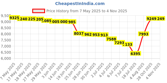 amazon.in vizari Santos Firm Ground Soccer Cleats - Durable, Lightweight & Water-Resistant - Adult Soccer Cleats with Adjustable Straps - Womens & Mens Soccer Cleats with Round Studs for Maximum Traction Green vizari Price History Graph from 7 May 2025 to 2 Nov 2025