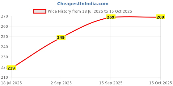 amazon.in Santosa Chandan (Sandalwood) & Shyam Masti Attar Roll-On Perfume | 6ml Each | Alcohol-Free Itra/Ittar for Men & Women | Long-Lasting Traditional Scent for Daily Use & Pooja Price History Graph from 18 Jul 2025 to 14 Oct 2025
