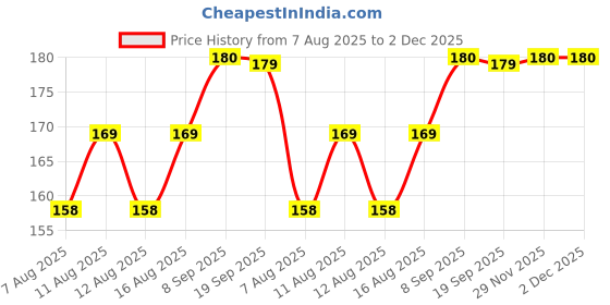 amazon.in Santosa Gulab Attar Original 6ml Roll-On - Alcohol-Free, Oil-Based Rose Itra/Ittar/Attar for Men & Women, Long-Lasting Floral Scent for Pooja, Puja, & Everyday Use santosa Price History Graph from 7 Aug 2025 to 2 Dec 2025