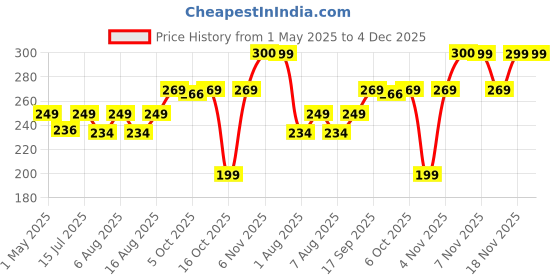 amazon.in santosa Gulab (Rose) & Chandan (Sandalwood) Attar Roll-Ons, 6ml Each | Alcohol-Free Itra/Ittar/Attar with Long-Lasting Floral & Woody Scents for Men & Women, Ideal for Pooja, Puja, & Everyday Use santosa Price History Graph from 1 May 2025 to 3 Dec 2025
