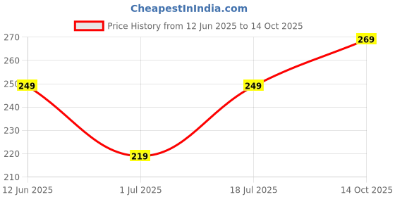 amazon.in Santosa Gulab (Rose) & Shyam Masti Attar Roll-On Perfume | 6ml Each, Pack of 2 | Alcohol-Free Itra/Ittar for Men & Women | Long-Lasting Floral & Traditional Scent Price History Graph from 12 Jun 2025 to 14 Oct 2025