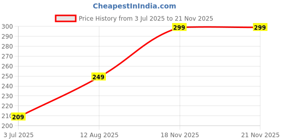 amazon.in Santosa Gulab (Rose) & White Oud Attar Roll-On Perfume | 6ml Each | Alcohol-Free Itra/Ittar for Men & Women | Long-Lasting Exotic & Floral Fragrance santosa Price History Graph from 3 Jul 2025 to 18 Nov 2025