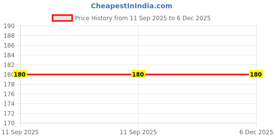 amazon.in Santosa Lily Mist Attar Perfume Oil, 6ml Price History Graph from 11 Sep 2025 to 5 Dec 2025