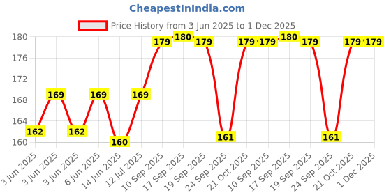 amazon.in Santosa Original Sandal Attar (Chandan Itra) | Premium Alcohol-Free, Long-Lasting, Travel-Friendly Roll-On Ittar with Authentic Sandalwood Oil (6ml) santosa Price History Graph from 3 Jun 2025 to 1 Dec 2025