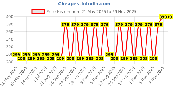 amazon.in Santosa Premium Attar Combo - Gulab (Rose), Chandan (Sandalwood), and Bloom (Rajnigandha) | Alcohol-Free 6ml Roll-On Perfumes | Long-Lasting Oil-Based Scents for Men & Women, Set of 3, 6 ml each Price History Graph from 21 May 2025 to 29 Nov 2025