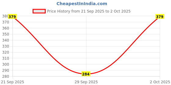 amazon.in Santosa Premium Attar Combo - Gulab (Rose), Chandan (Sandalwood), and Oud Amiri | Alcohol-Free Roll-On Perfume Itra, Set of 3, 6ml each Price History Graph from 21 Sep 2025 to 2 Oct 2025