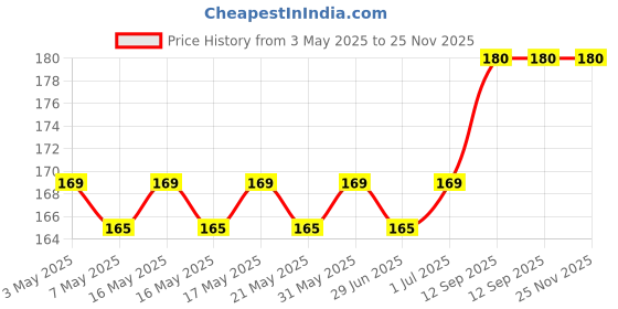 amazon.in Santosa Shyam Masti Attar 6ml - Alcohol-Free Jasmine, Motia & Mogra Fragrance | Temple-Ready Roll-On for Khatu Shyam Blessings & Pooja Rituals Price History Graph from 3 May 2025 to 25 Nov 2025