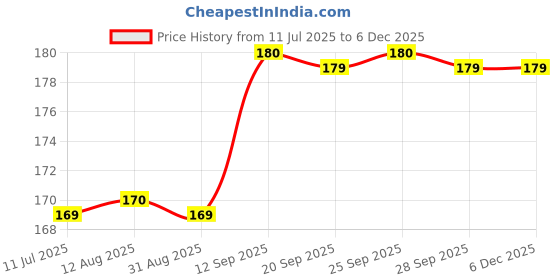 amazon.in Santosa Wild Lavender Attar – 6ml Alcohol-Free Natural Roll-On Perfume – Long-Lasting Floral Fragrance for Men & Women – Calming Scent Itra for Daily Use Price History Graph from 11 Jul 2025 to 5 Dec 2025