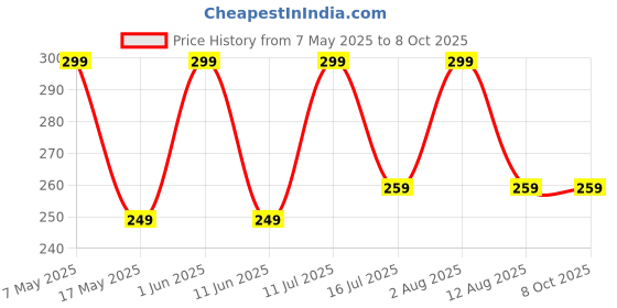 amazon.in SANTULYA Turmeric + Tulsi + Moringa Herbal Teabags For Detox & Immunity (48 Count (Pack Of 1)), Natural, Non-Gmo, No Added Preservative, Every Day Balanced Life Price History Graph from 7 May 2025 to 8 Oct 2025