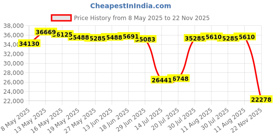 amazon.in Sanus Extendable Soundbar Wall Mount Designed for Sonos Arc Sound bar - Low Profile & Audio Enhancing Design -OSSAWM1-W2 Price History Graph from 8 May 2025 to 22 Nov 2025
