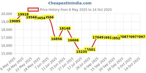 amazon.in Sanus Headphone Stand (Black) sanus Price History Graph from 6 May 2025 to 13 Oct 2025