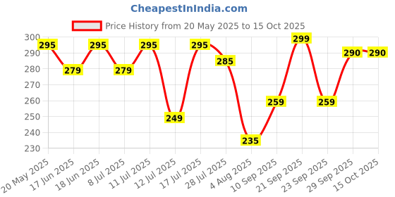 amazon.in Sanvatsar Elephant T Lights Holder Candle Stand for Home Decor/Diwali/ Set of 8 with wax candle Price History Graph from 20 May 2025 to 14 Oct 2025