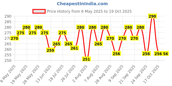amazon.in Sanvatsar Mehendi Cones For Hand Natural Mehndi Cones For Hand Designing Reddish Brown Color Long Lasting Mehandi Pack of 12 Price History Graph from 6 May 2025 to 17 Oct 2025