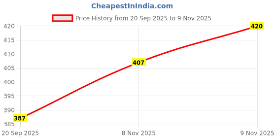 amazon.in Sanvatsar Mogra Flower Ganeshji and Bells Wall Hanging Strings, Artificial Flower Latkan for Temple, Festival-Diwali/Ganpati Pooja Door (Dark Pink) Price History Graph from 20 Sep 2025 to 9 Nov 2025