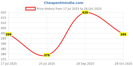 amazon.in Sanvatsar Mogra Flower Ganeshji and Bells Wall Hanging Strings, Artificial Flower Latkan for Temple, Festival-Diwali/Ganpati Pooja Door (Pink) Price History Graph from 17 Jul 2025 to 28 Oct 2025