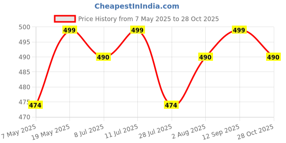 amazon.in sanvatsar Rose Red Fabric Glorious Bridal Jewellery Set for Women sanvatsar Price History Graph from 7 May 2025 to 28 Oct 2025