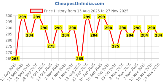 amazon.in SanvatsarBrass Handcrafted Lota/Kalash, Joint-Free, and Leak-Proof Lota for Ganga Jal, Pooja, Home, Temple Use and Drinking Purpose (Lota Kalash) Price History Graph from 13 Aug 2025 to 27 Nov 2025