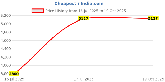amazon.in Sanwa Direct Desk Hook Clamp Headphone Hanger Load Capacity 6.6 lbs (3 kg), Steel, 2 Hooks, White 200-CB033W Price History Graph from 16 Jul 2025 to 18 Oct 2025